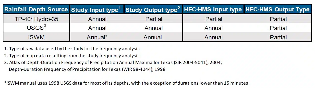 Table of input and output types for various rainfall depth sources