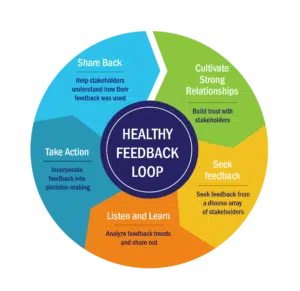 Healthy Feedback Loop Infographic