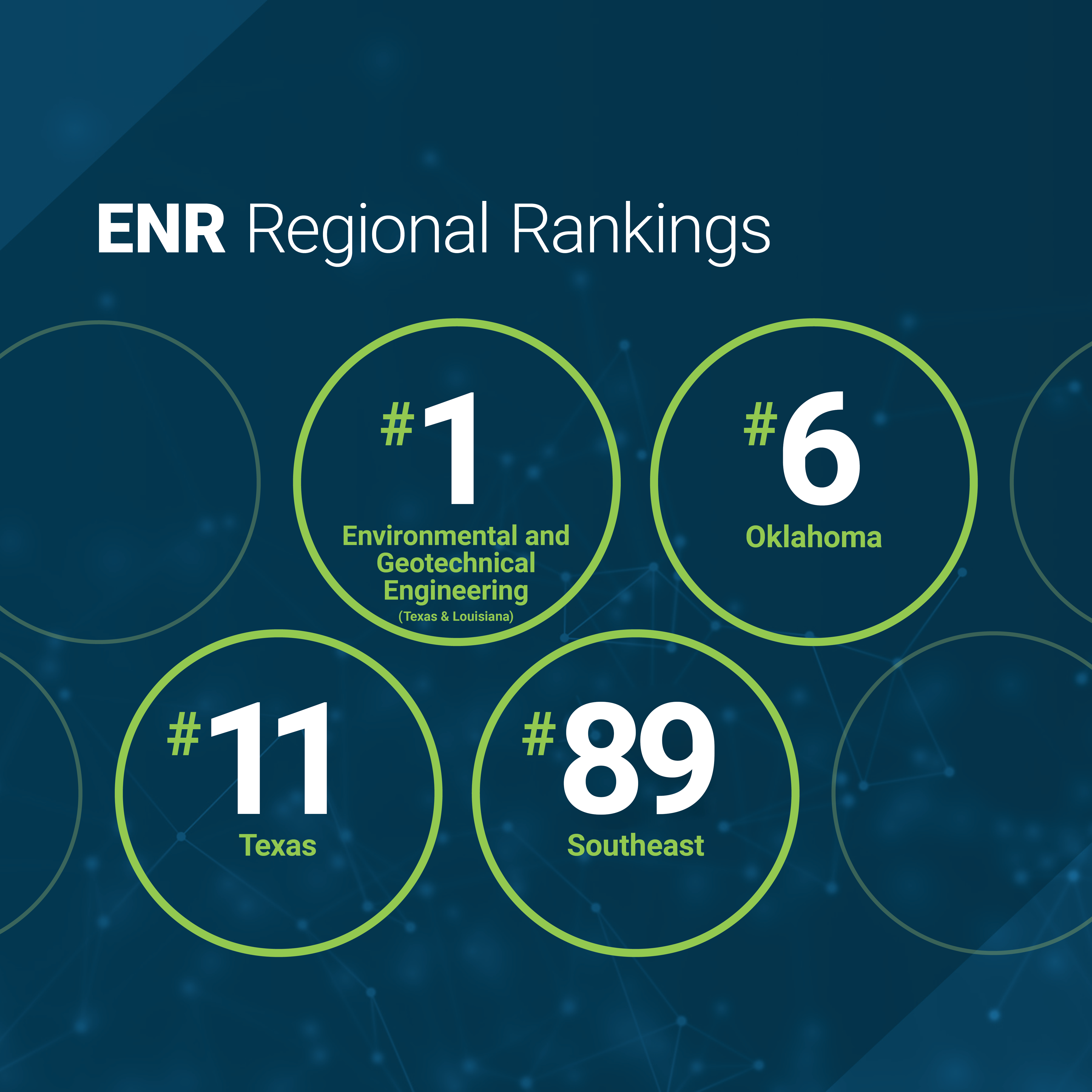 ENR Regional Rankings: #1 for environmental engineering in Texas/Louisiana; #6 for Oklahoma, #11 for Texas, #89 for Southeast U.S.
