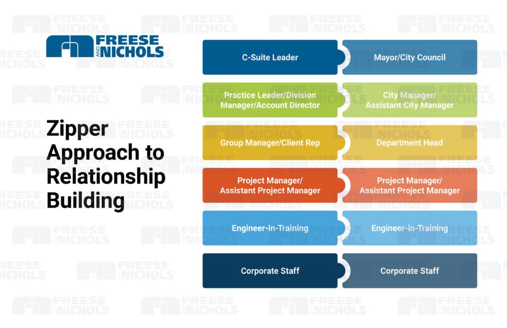 Zipper Approach to Relationship Building